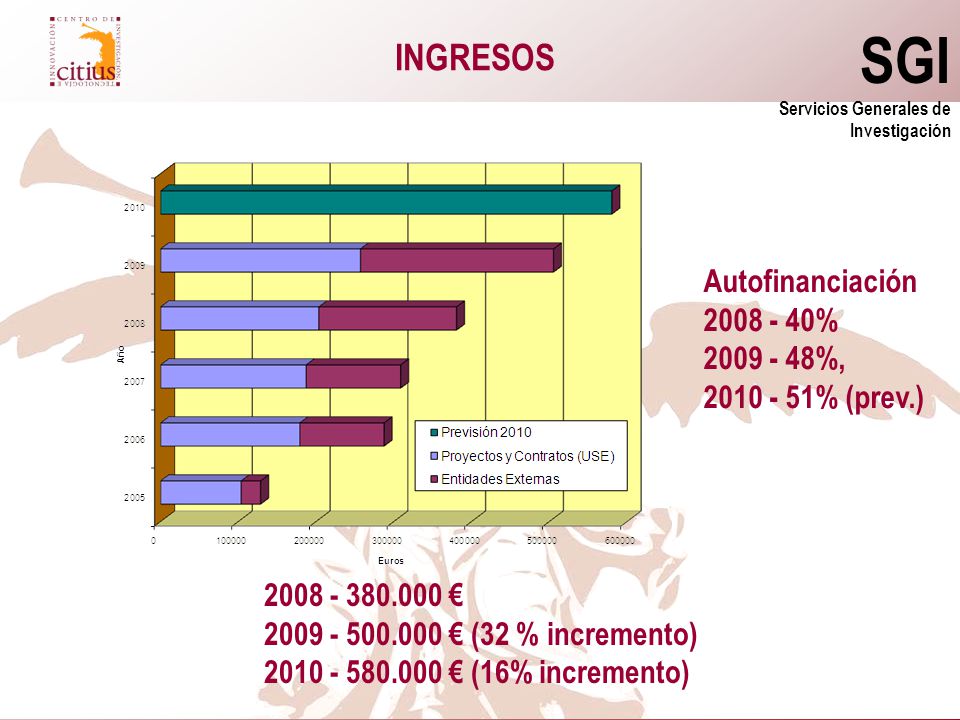 SGI INGRESOS Autofinanciación % %,