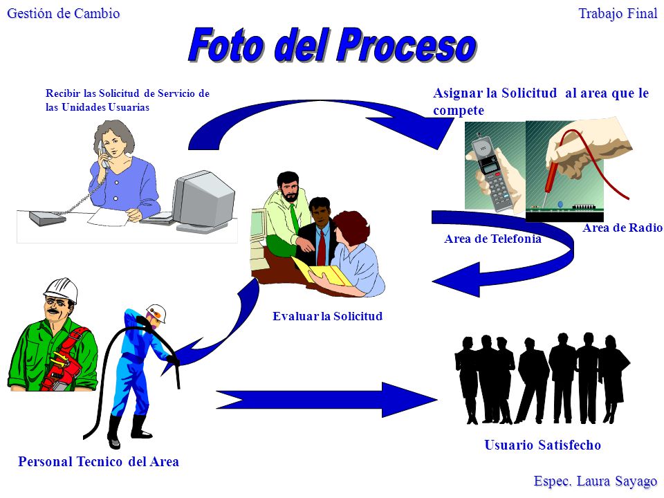 Foto del Proceso Asignar la Solicitud al area que le compete