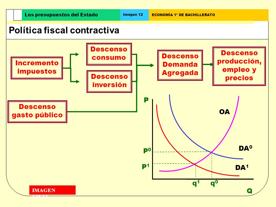 Política fiscal contractiva