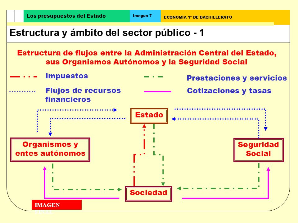 Estructura y ámbito del sector público - 1