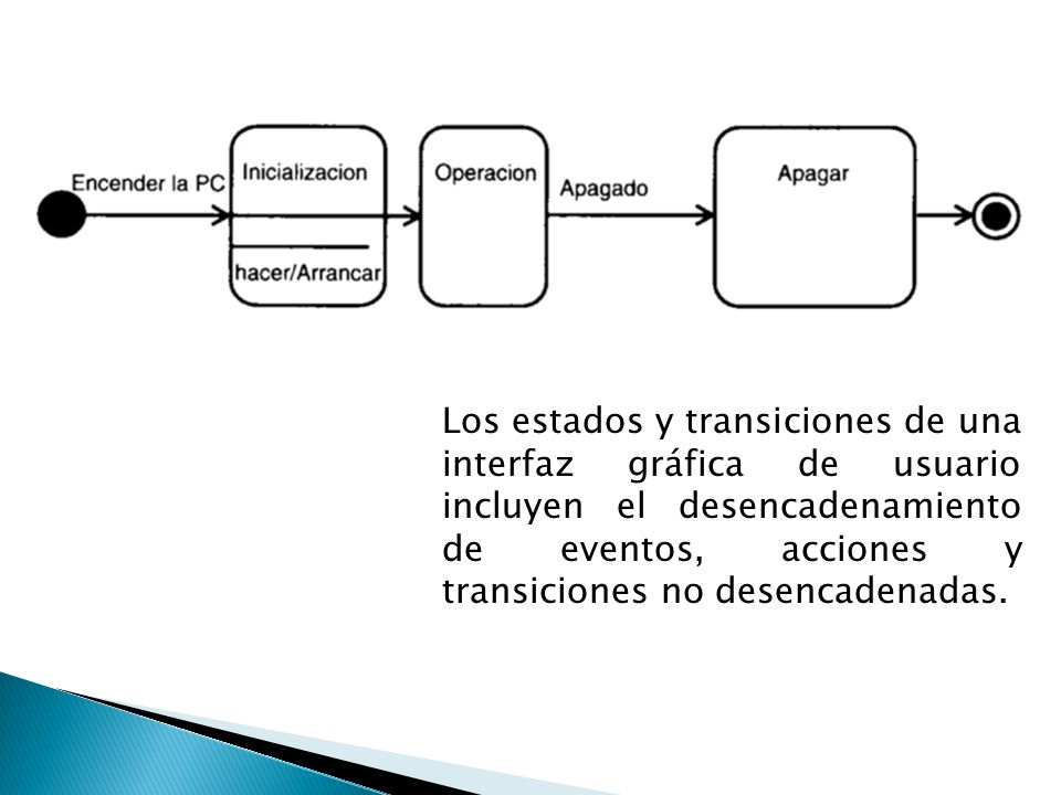 Los estados y transiciones de una interfaz gráfica de usuario incluyen el desencadenamiento de eventos, acciones y transiciones no desencadenadas.
