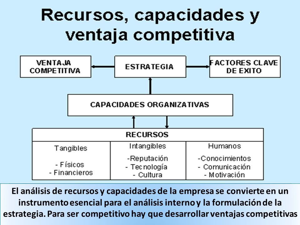El análisis de recursos y capacidades de la empresa se convierte en un instrumento esencial para el análisis interno y la formulación de la estrategia.
