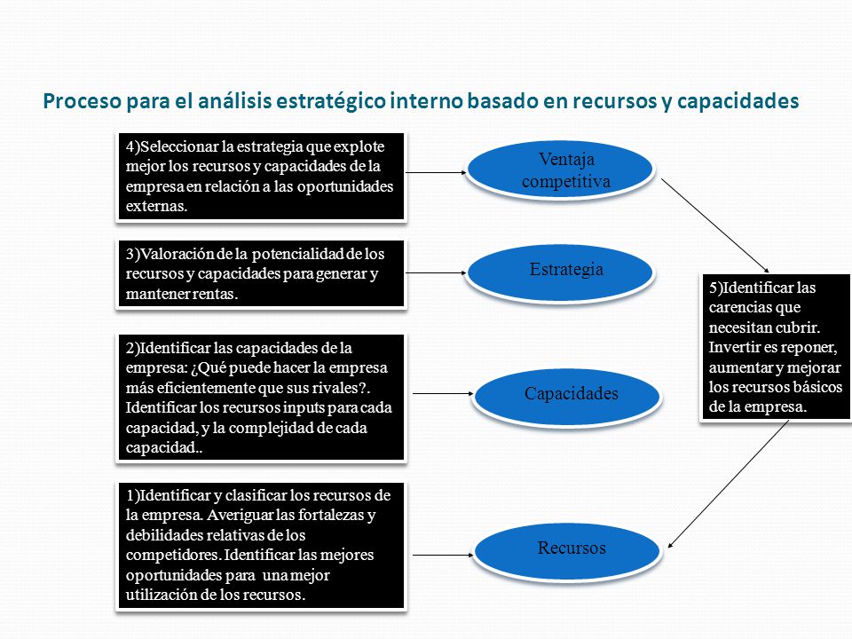 Proceso para el análisis estratégico interno basado en recursos y capacidades