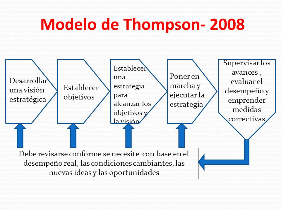 Introducir 76+ imagen modelo de thompson direccion estrategica