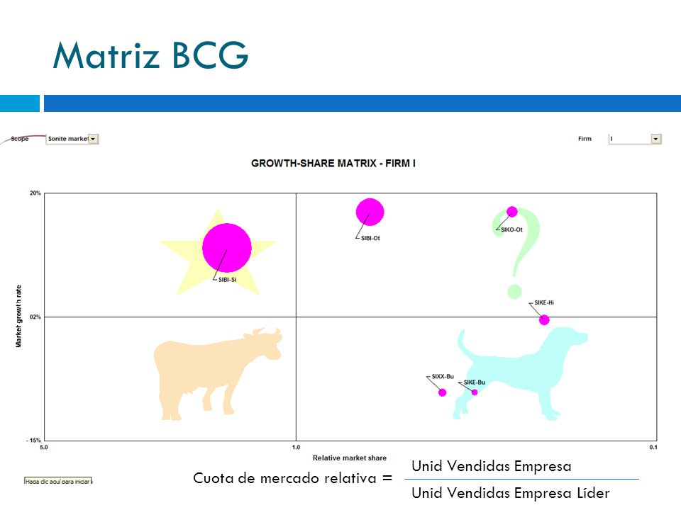 Matriz BCG Unid Vendidas Empresa Cuota de mercado relativa =