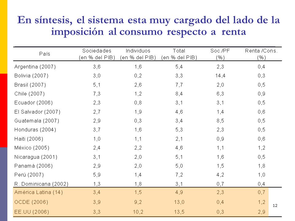 En síntesis, el sistema esta muy cargado del lado de la imposición al consumo respecto a renta