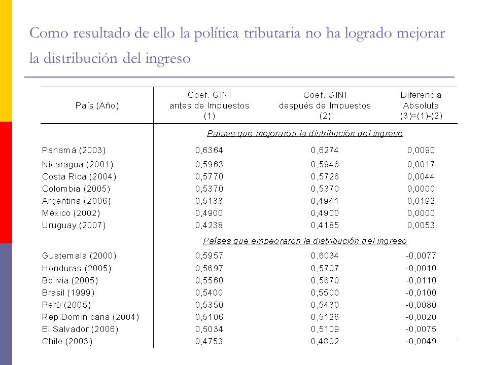 Como resultado de ello la política tributaria no ha logrado mejorar la distribución del ingreso