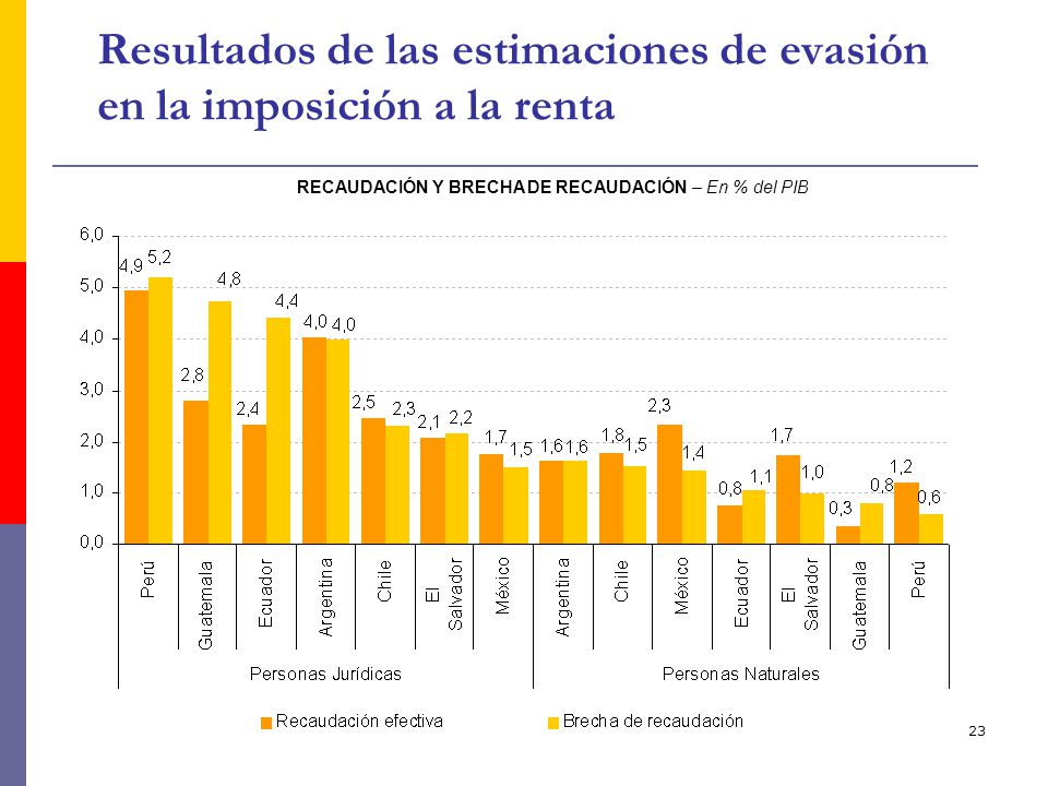 Resultados de las estimaciones de evasión en la imposición a la renta
