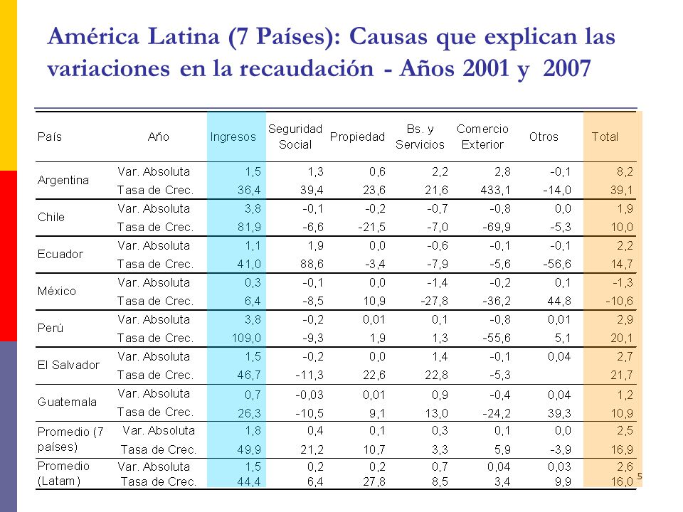 América Latina (7 Países): Causas que explican las variaciones en la recaudación - Años 2001 y 2007