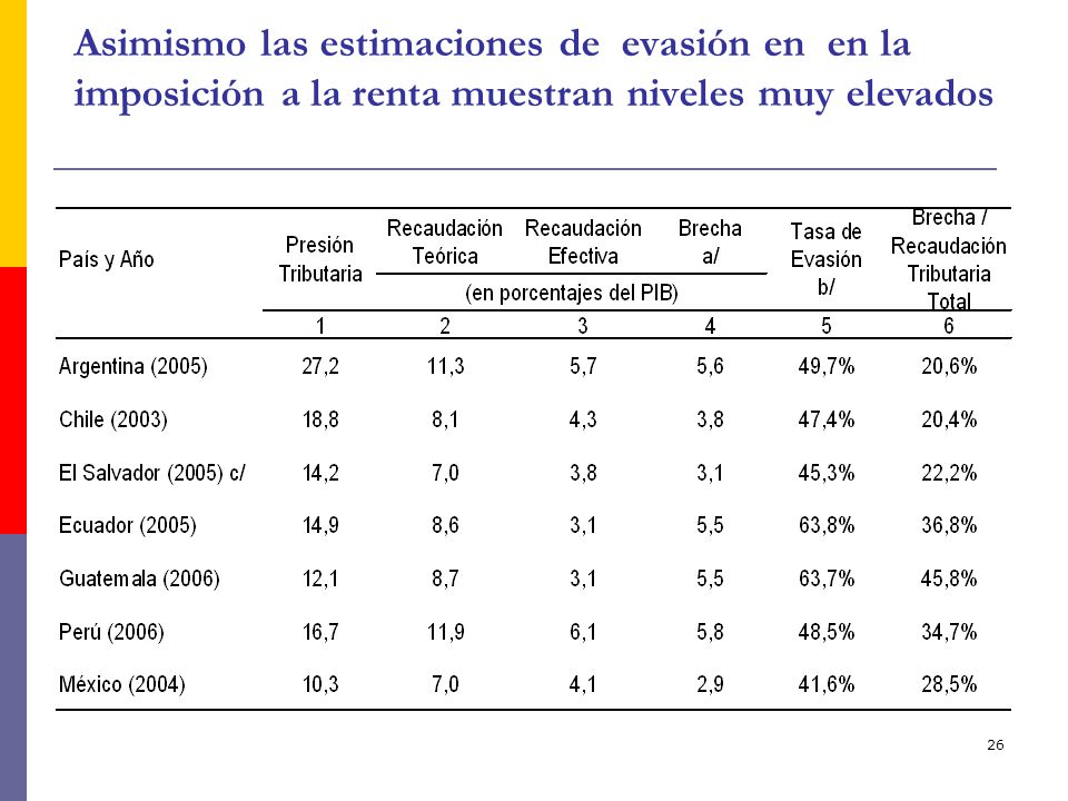 Asimismo las estimaciones de evasión en en la imposición a la renta muestran niveles muy elevados