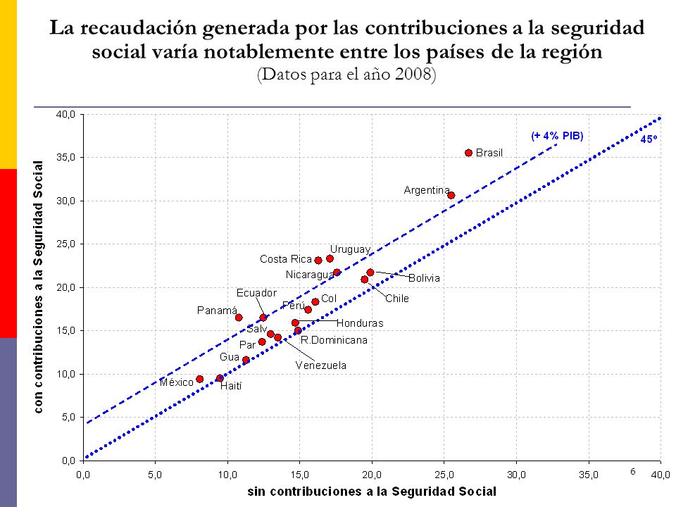 La recaudación generada por las contribuciones a la seguridad social varía notablemente entre los países de la región (Datos para el año 2008)