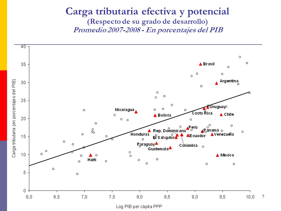 Carga tributaria efectiva y potencial (Respecto de su grado de desarrollo) Promedio En porcentajes del PIB