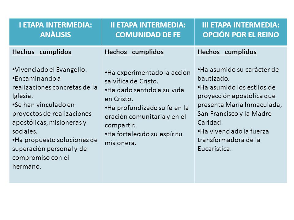 I ETAPA INTERMEDIA: ANÀLISIS II ETAPA INTERMEDIA: COMUNIDAD DE FE