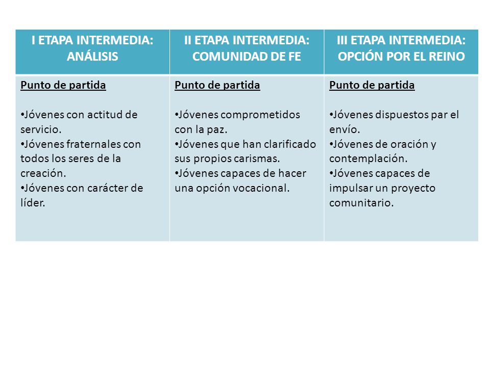 I ETAPA INTERMEDIA: ANÁLISIS II ETAPA INTERMEDIA: COMUNIDAD DE FE