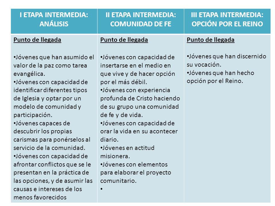 I ETAPA INTERMEDIA: ANÁLISIS II ETAPA INTERMEDIA: COMUNIDAD DE FE