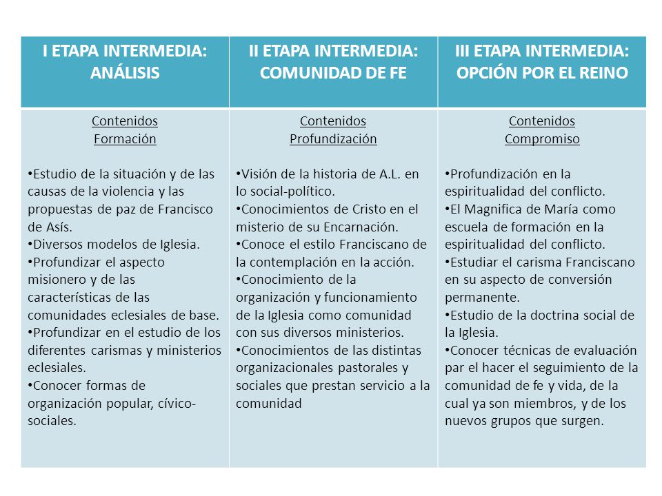 I ETAPA INTERMEDIA: ANÁLISIS II ETAPA INTERMEDIA: COMUNIDAD DE FE