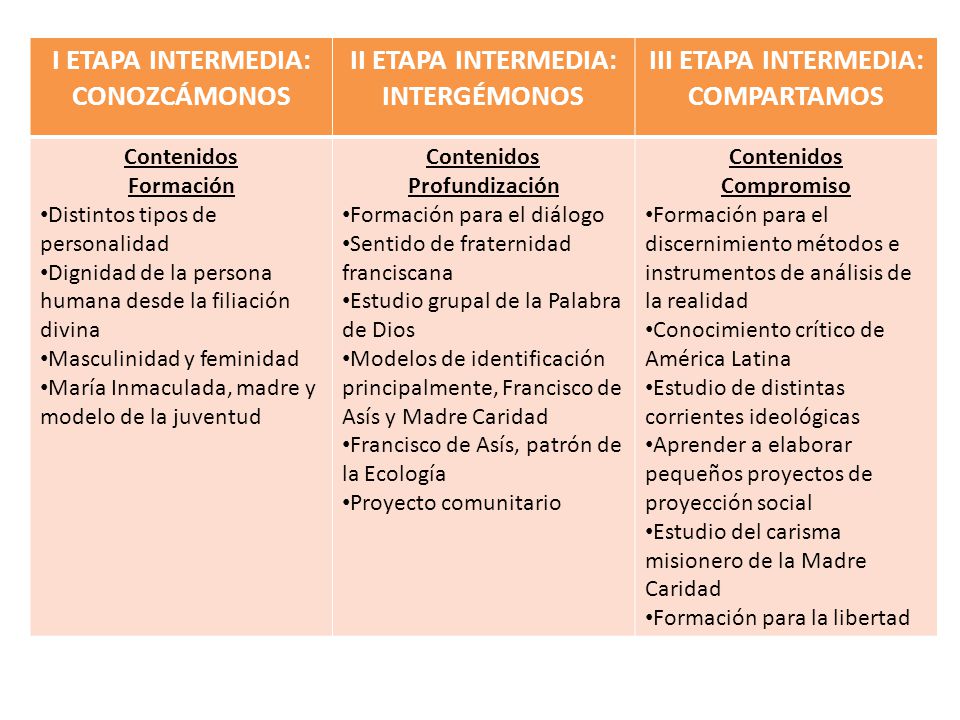 I ETAPA INTERMEDIA: CONOZCÁMONOS II ETAPA INTERMEDIA: INTERGÉMONOS