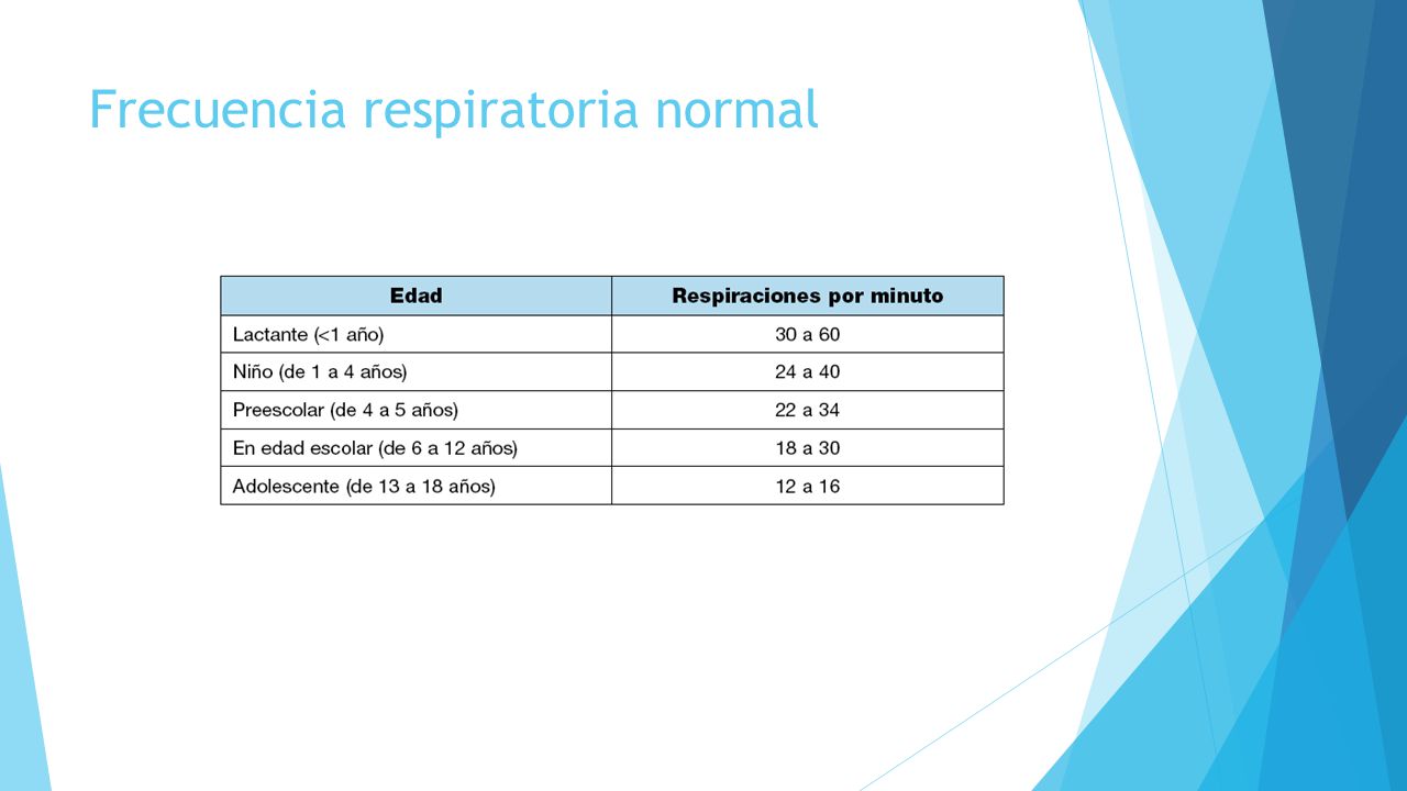 Frecuencia respiratoria normal