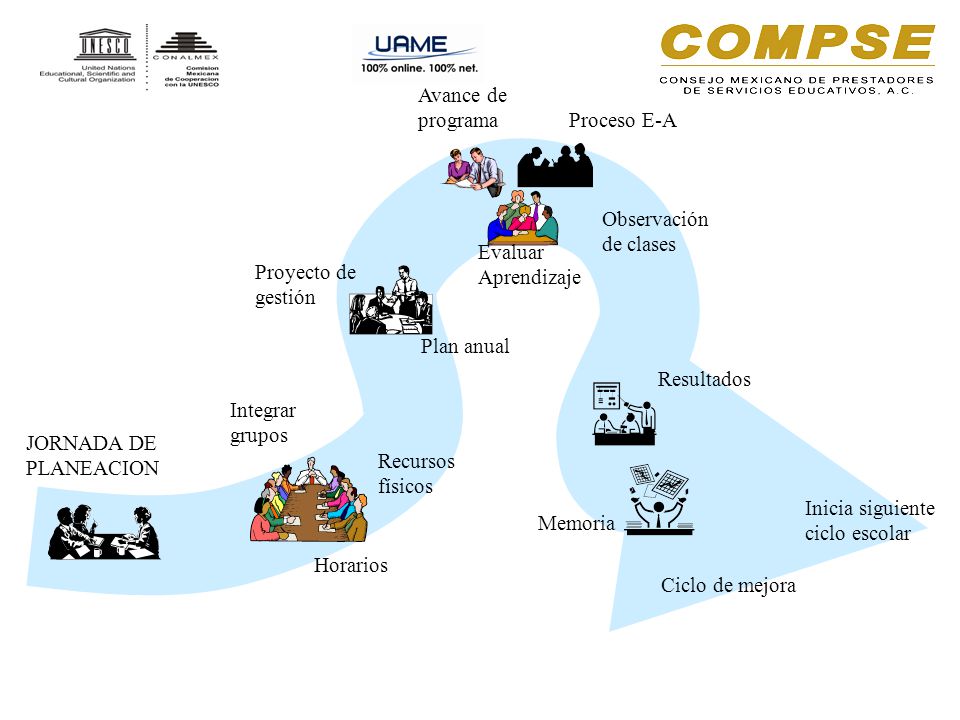 Avance de programa. Proceso E-A. Observación. de clases. Evaluar. Aprendizaje. Proyecto de. gestión.