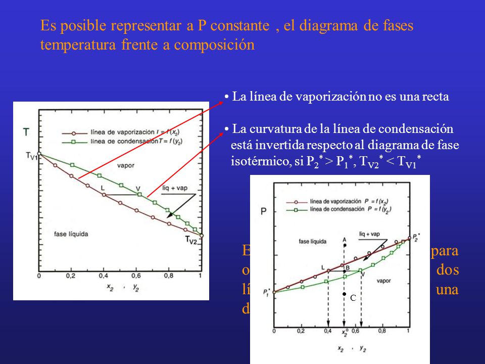 Es posible representar a P constante , el diagrama de fases temperatura frente a composición