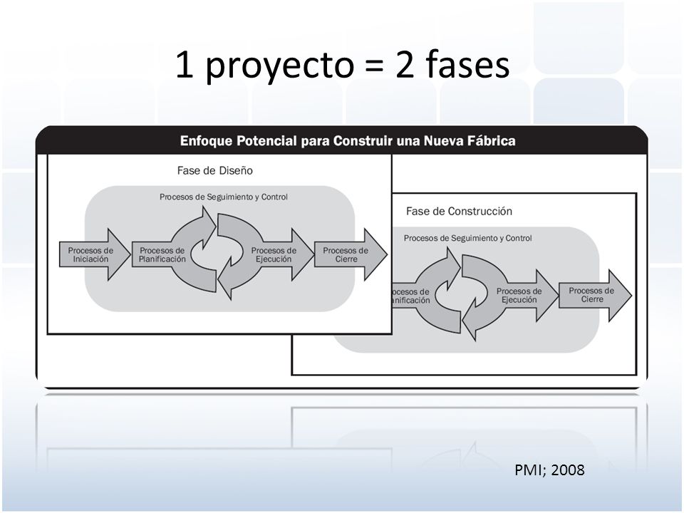 1 proyecto = 2 fases Representación de un ciclo de vida con dos fases superpuestas. PMI; 2008