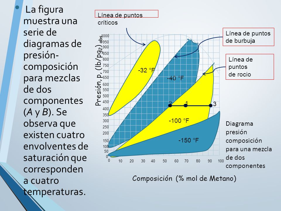 La figura muestra una serie de diagramas de presión- composición para mezclas de dos componentes (A y B). Se observa que existen cuatro envolventes de saturación que corresponden a cuatro temperaturas.