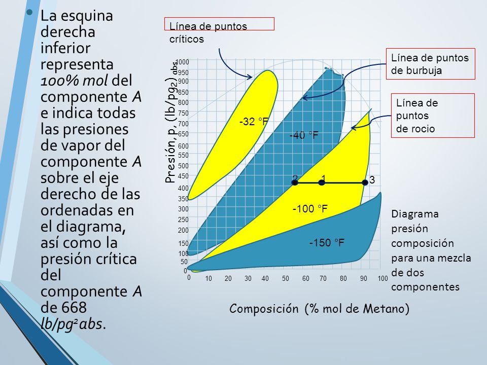 La esquina derecha inferior representa 100% mol del componente A e indica todas las presiones de vapor del componente A sobre el eje derecho de las ordenadas en el diagrama, así como la presión crítica del componente A de 668 lb/pg2abs.
