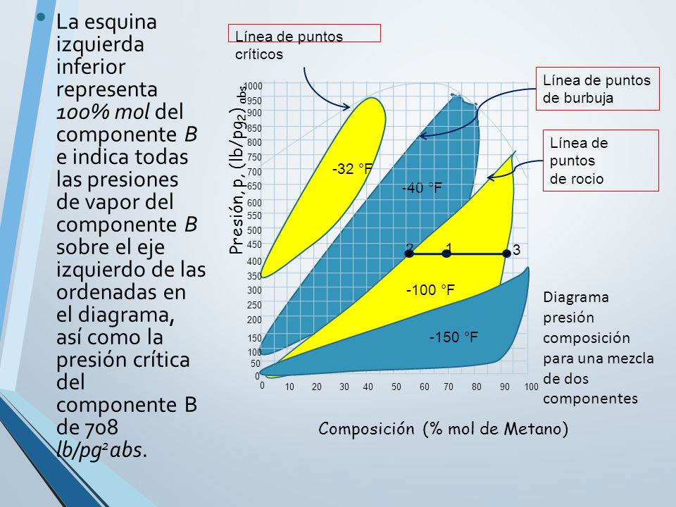 La esquina izquierda inferior representa 100% mol del componente B e indica todas las presiones de vapor del componente B sobre el eje izquierdo de las ordenadas en el diagrama, así como la presión crítica del componente B de 708 lb/pg2abs.