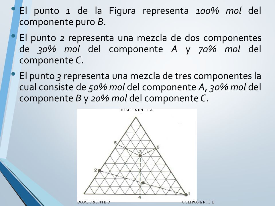 El punto 1 de la Figura representa 100% mol del componente puro B.