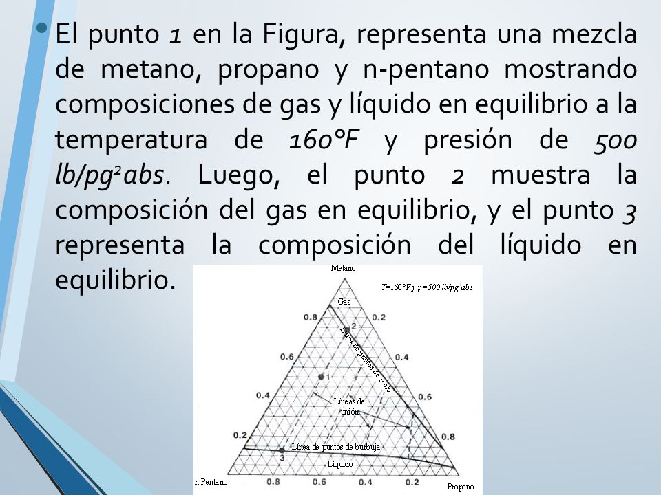 El punto 1 en la Figura, representa una mezcla de metano, propano y n-pentano mostrando composiciones de gas y líquido en equilibrio a la temperatura de 160°F y presión de 500 lb/pg2abs.