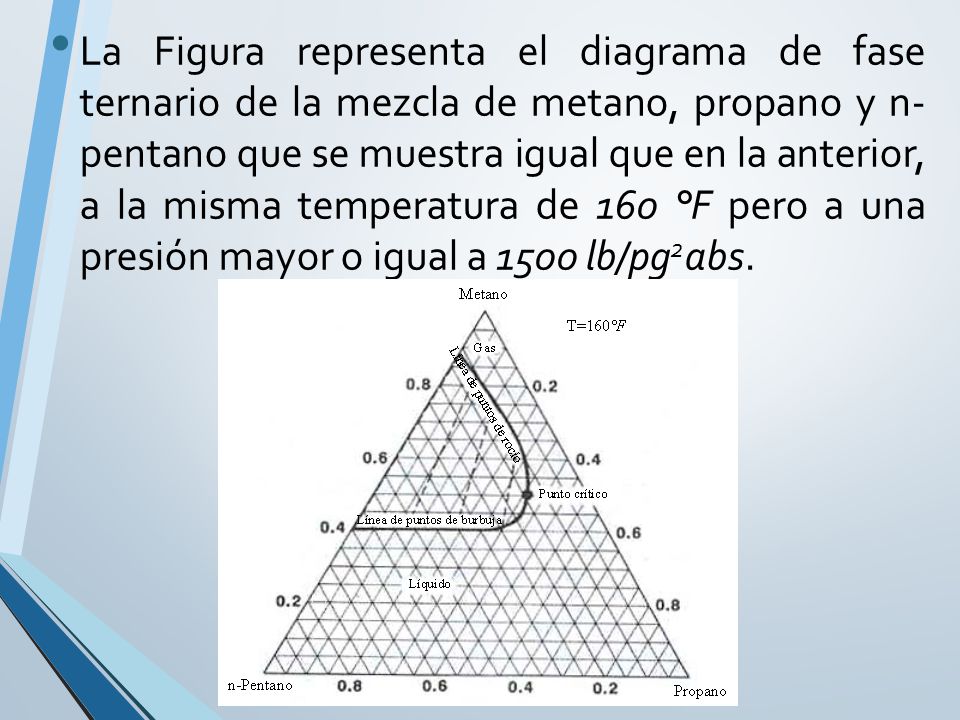 La Figura representa el diagrama de fase ternario de la mezcla de metano, propano y n- pentano que se muestra igual que en la anterior, a la misma temperatura de 160 °F pero a una presión mayor o igual a 1500 lb/pg2abs.