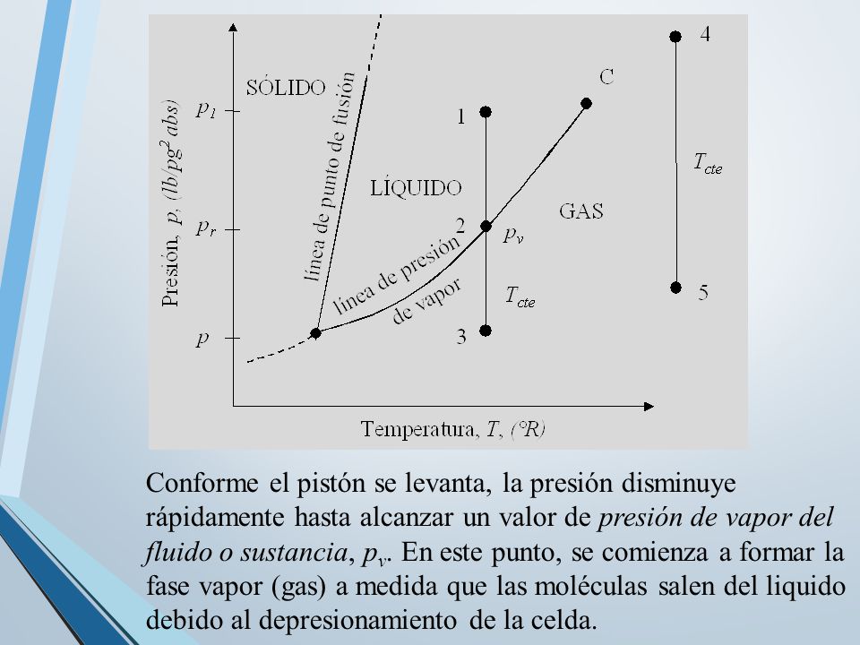 Conforme el pistón se levanta, la presión disminuye rápidamente hasta alcanzar un valor de presión de vapor del fluido o sustancia, pv.