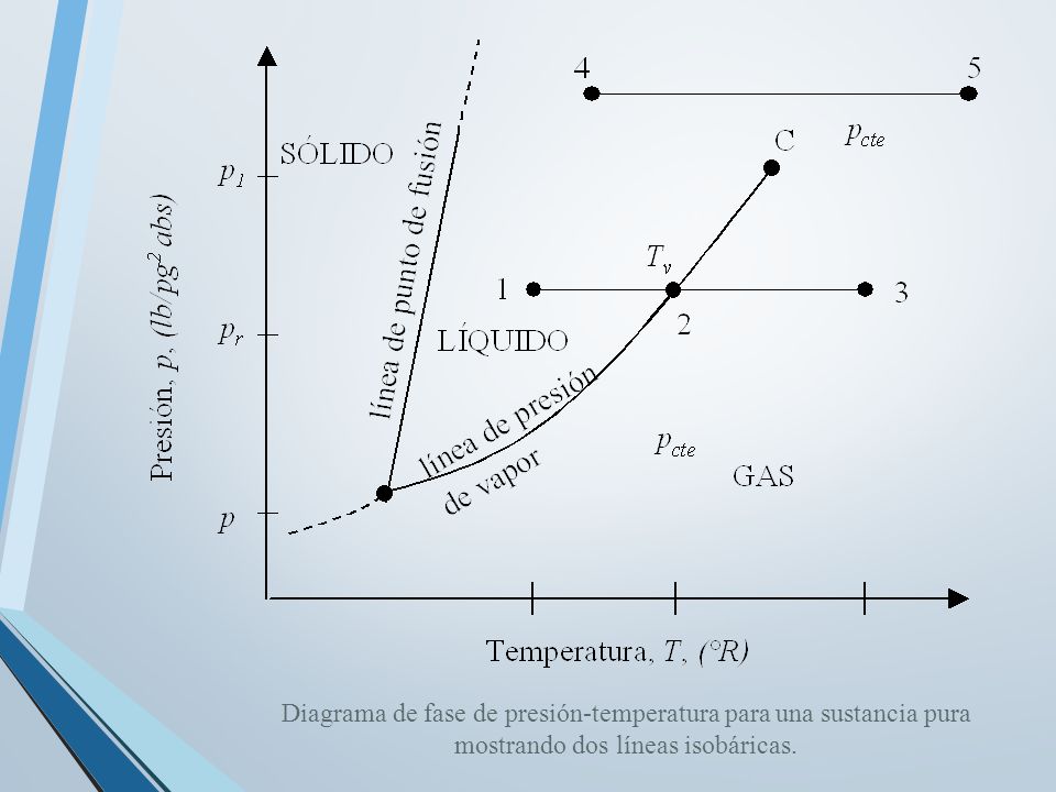 Diagrama de fase de presión-temperatura para una sustancia pura mostrando dos líneas isobáricas.