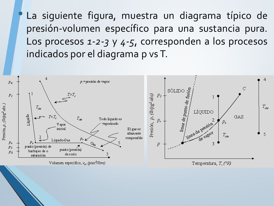 La siguiente figura, muestra un diagrama típico de presión-volumen específico para una sustancia pura.