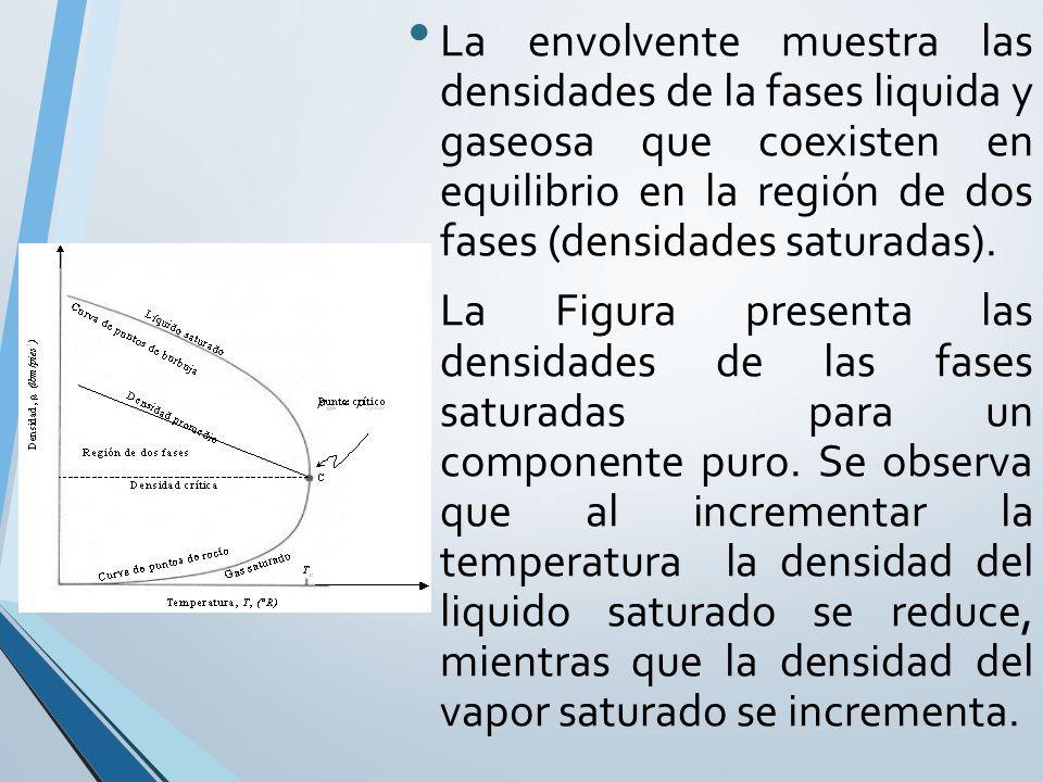 La envolvente muestra las densidades de la fases liquida y gaseosa que coexisten en equilibrio en la región de dos fases (densidades saturadas).