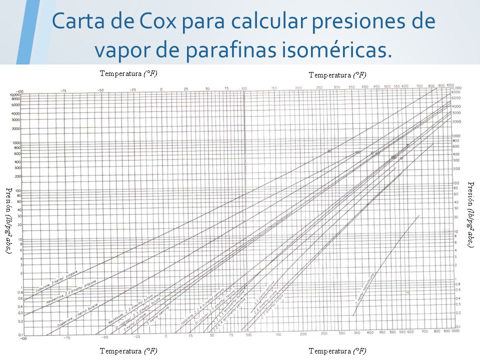 Carta de Cox para calcular presiones de vapor de parafinas isoméricas.