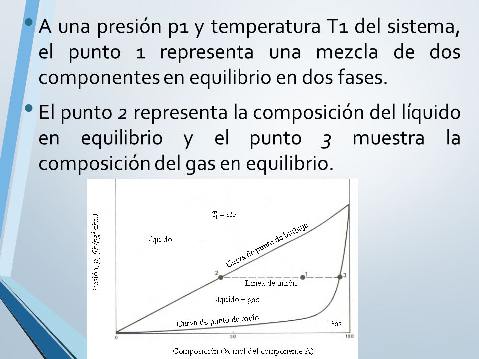 A una presión p1 y temperatura T1 del sistema, el punto 1 representa una mezcla de dos componentes en equilibrio en dos fases.