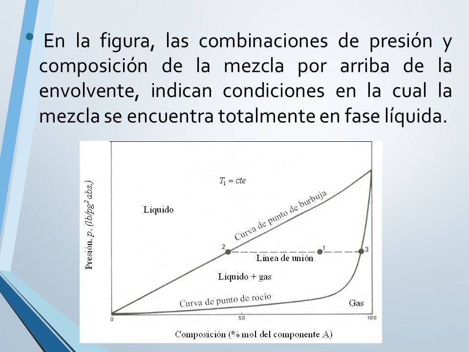 En la figura, las combinaciones de presión y composición de la mezcla por arriba de la envolvente, indican condiciones en la cual la mezcla se encuentra totalmente en fase líquida.