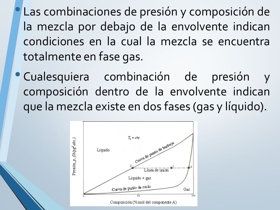 Las combinaciones de presión y composición de la mezcla por debajo de la envolvente indican condiciones en la cual la mezcla se encuentra totalmente en fase gas.