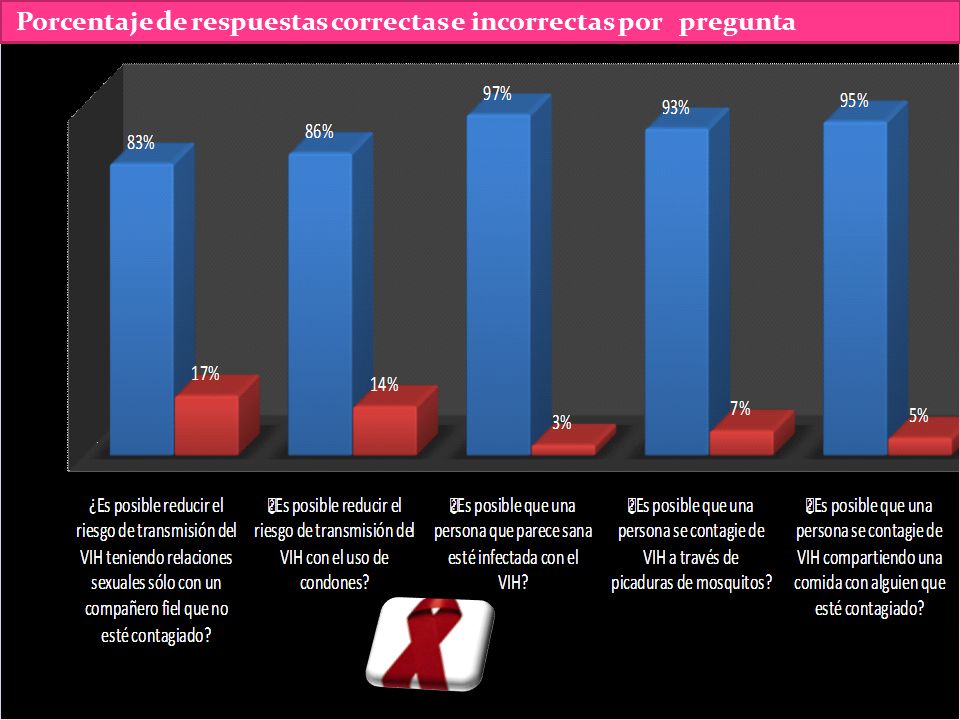 Porcentaje de respuestas correctas e incorrectas por pregunta
