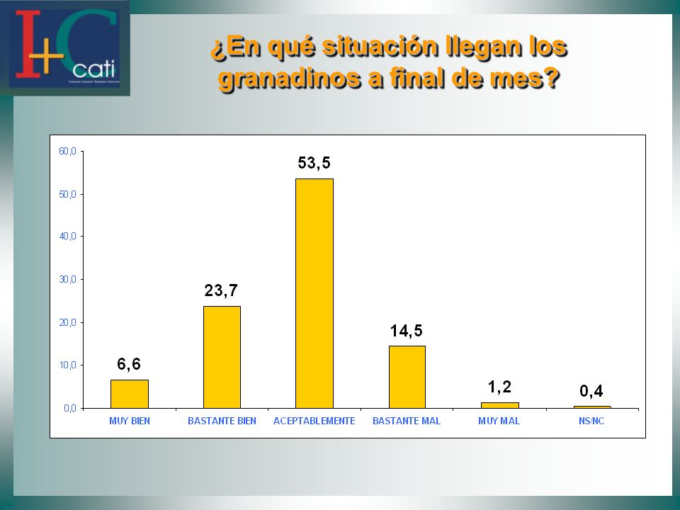 ¿En qué situación llegan los granadinos a final de mes