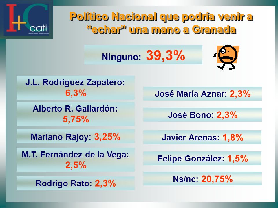 Político Nacional que podría venir a echar una mano a Granada