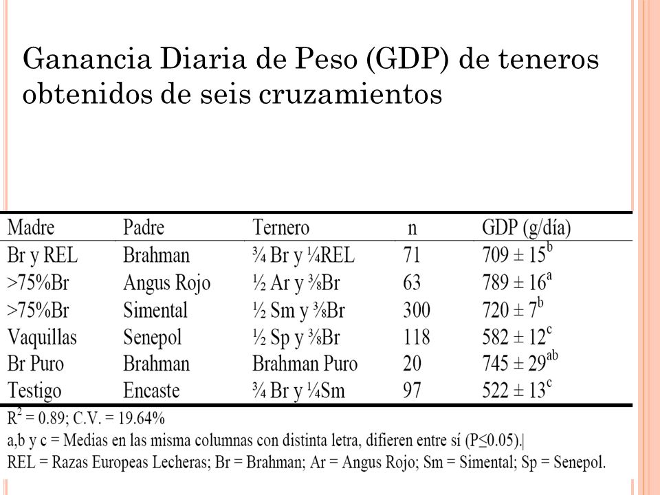 Ganancia Diaria de Peso (GDP) de teneros obtenidos de seis cruzamientos