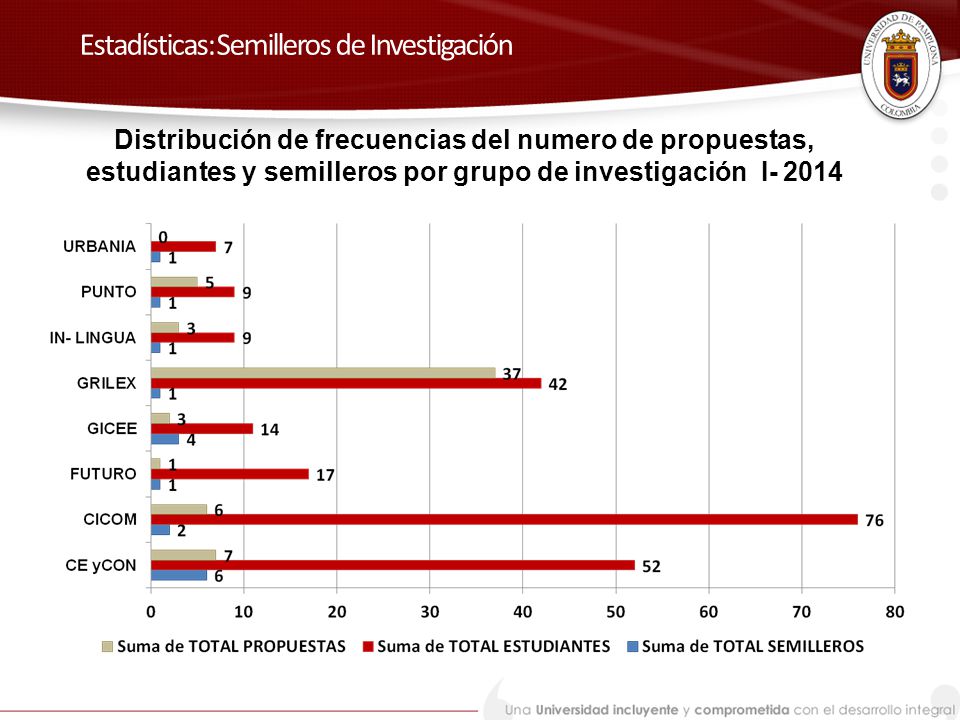 Estadísticas: Semilleros de Investigación