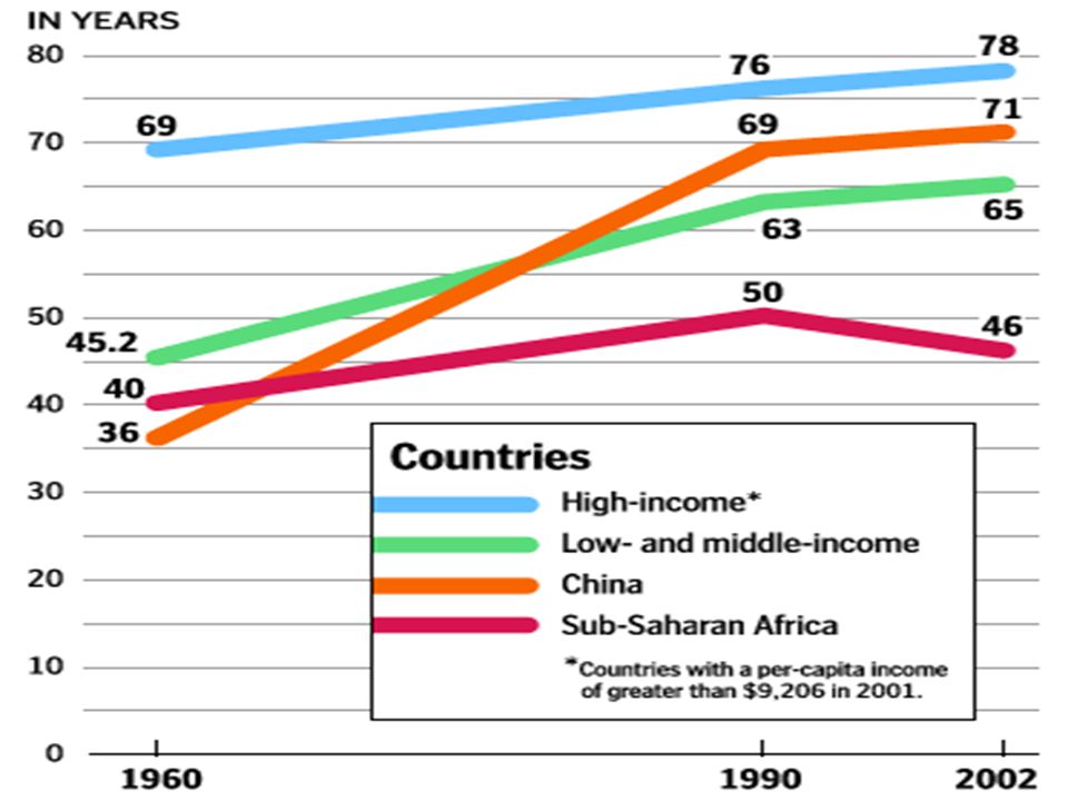 En los últimos 100 años, la esperanza de vida ha crecido en la mayoría de los países en desarrollo y desarrollados. Somo más saludables que nunca, en la historia de la humanidad. Esta mejoría en la esperanza de vida se ha logrado debido a mejoras en la prevención , compartir información y salud global.