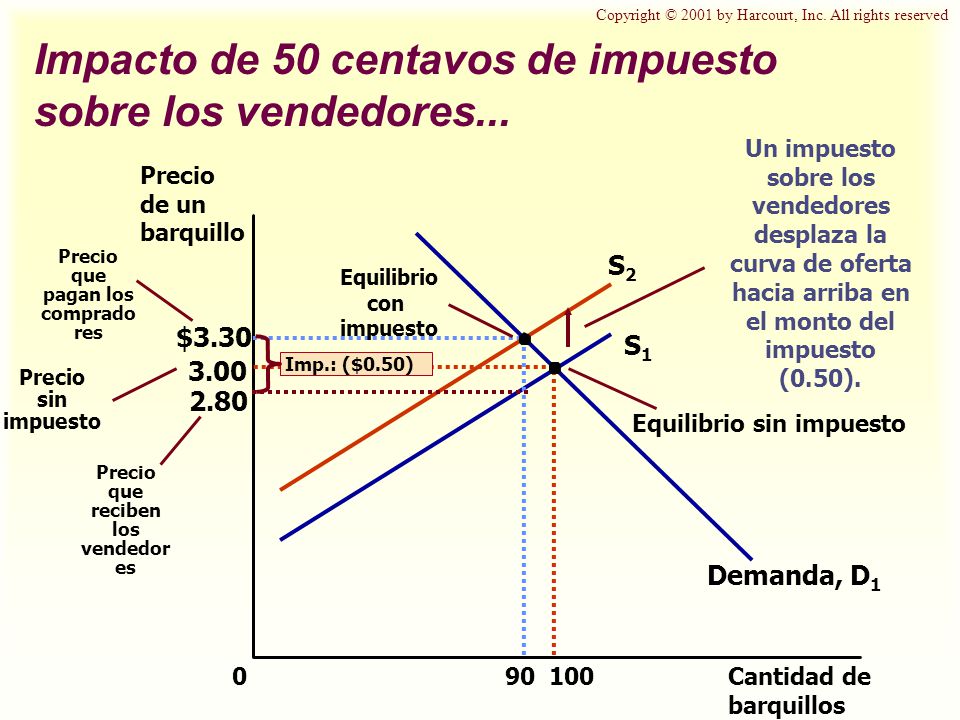 Impacto de 50 centavos de impuesto sobre los vendedores...