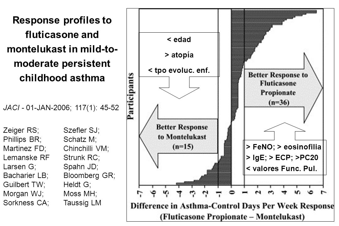Response profiles to fluticasone and montelukast in mild-to-moderate persistent childhood asthma