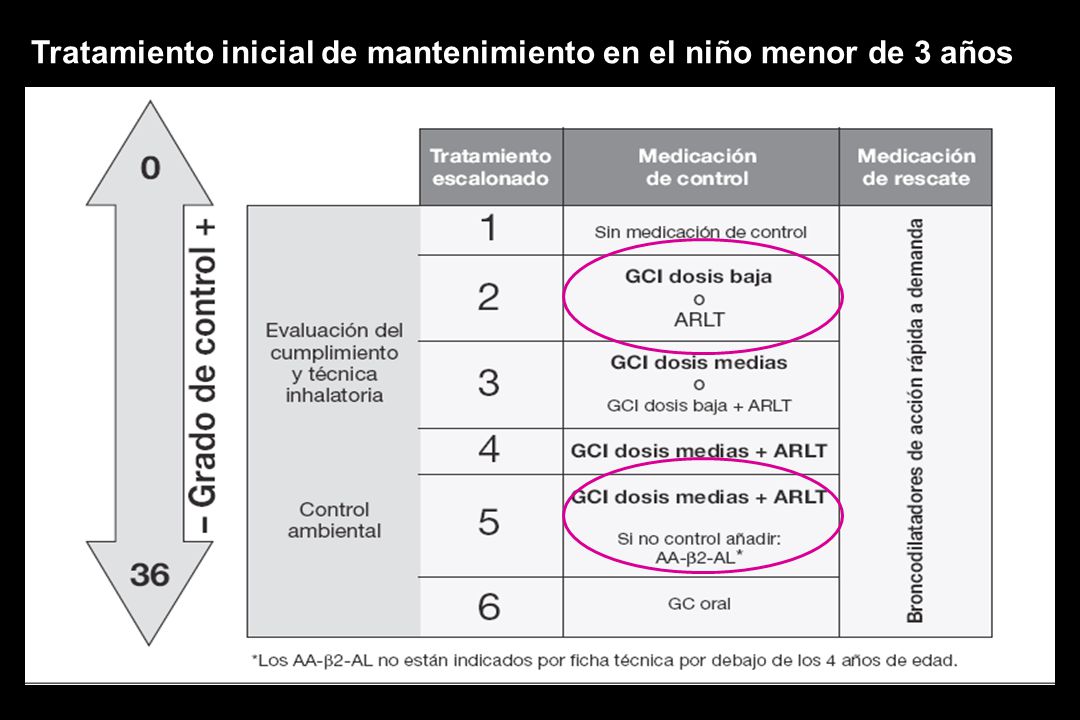 Tratamiento inicial de mantenimiento en el niño menor de 3 años
