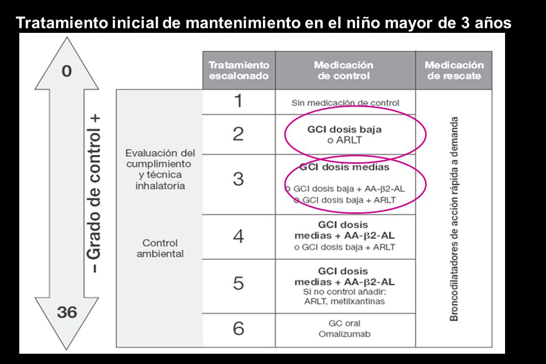 Tratamiento inicial de mantenimiento en el niño mayor de 3 años