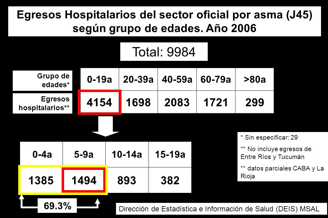 Egresos Hospitalarios del sector oficial por asma (J45) según grupo de edades. Año 2006